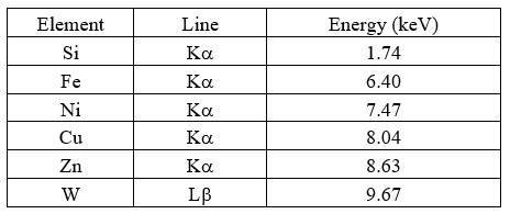 Element chart
