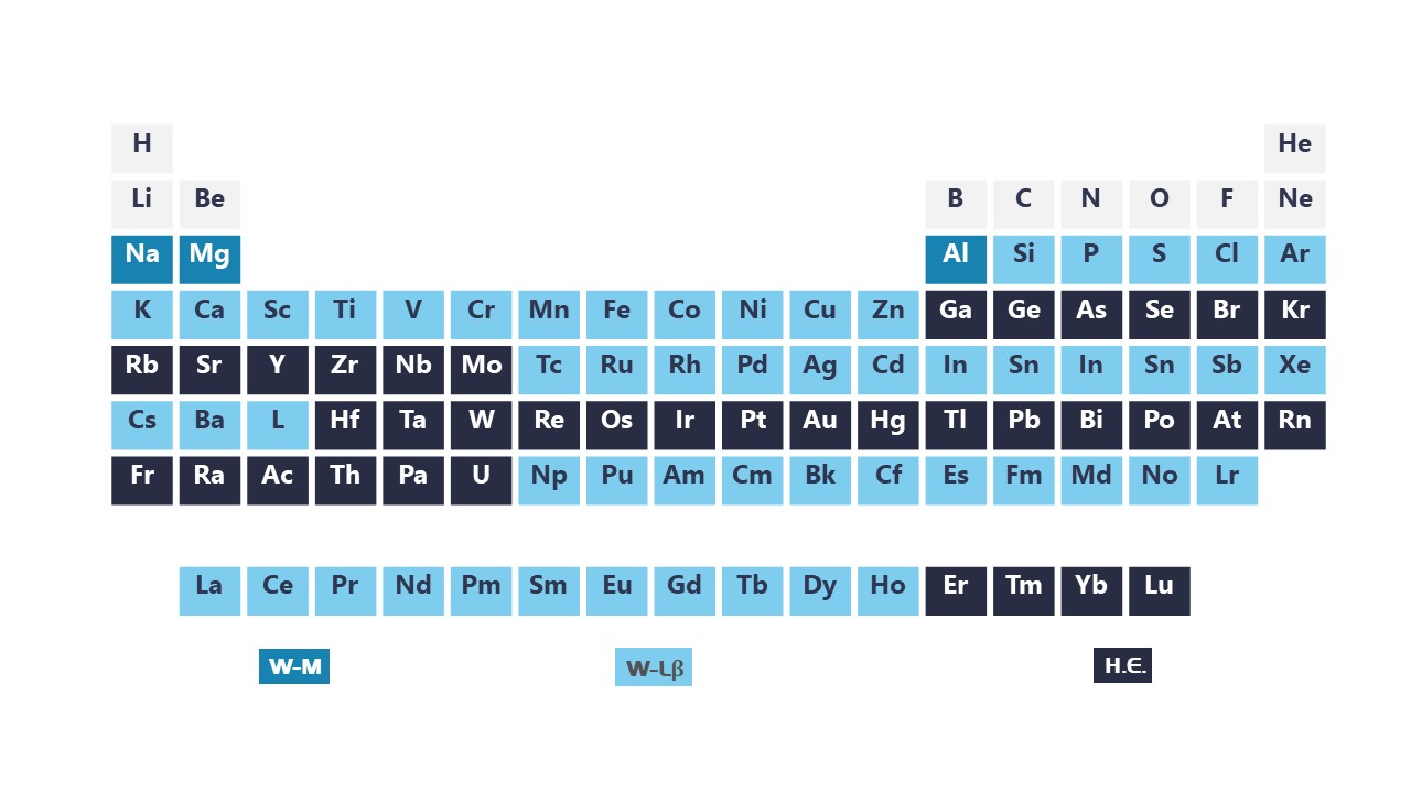 TXRF Measurable elements periodic table