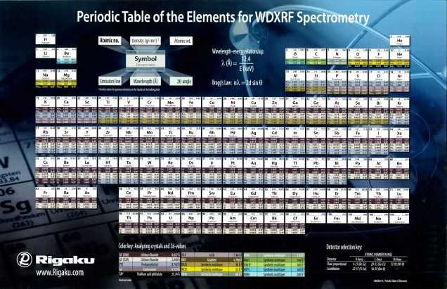 Rigaku - Periodic Table of the Elements for WDXRF Spectroscopy