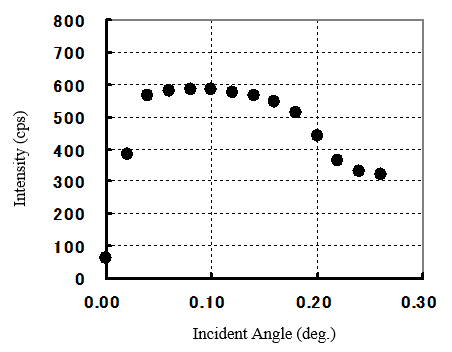 Dependence X-ray Intensity of Incident angle